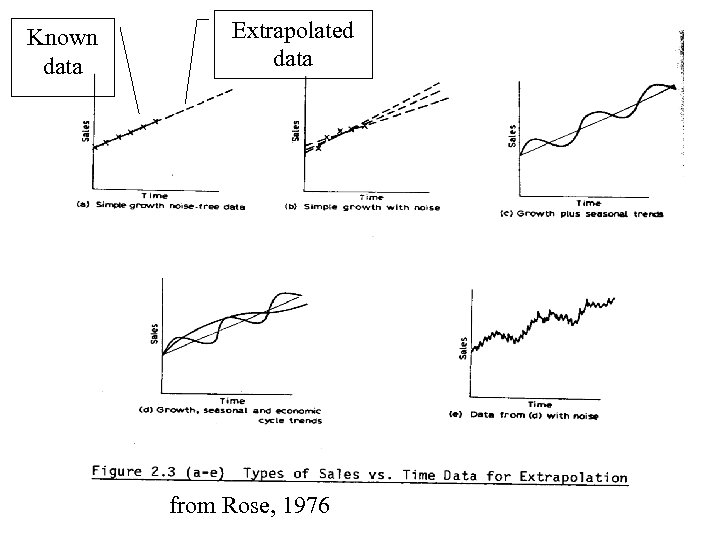 Known data Extrapolated data from Rose, 1976 