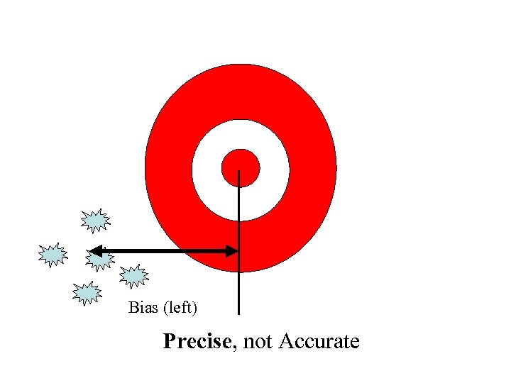 Bias (left) Precise, not Accurate 