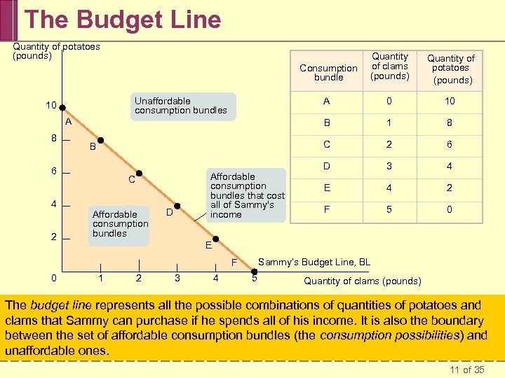 The Budget Line Quantity of potatoes (pounds) Consumption bundle 8 6 4 2 Affordable
