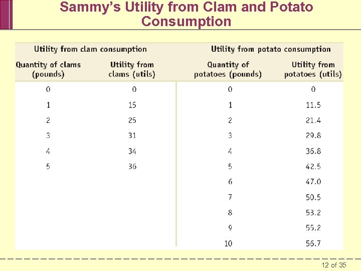 Sammy’s Utility from Clam and Potato Consumption 12 of 35 