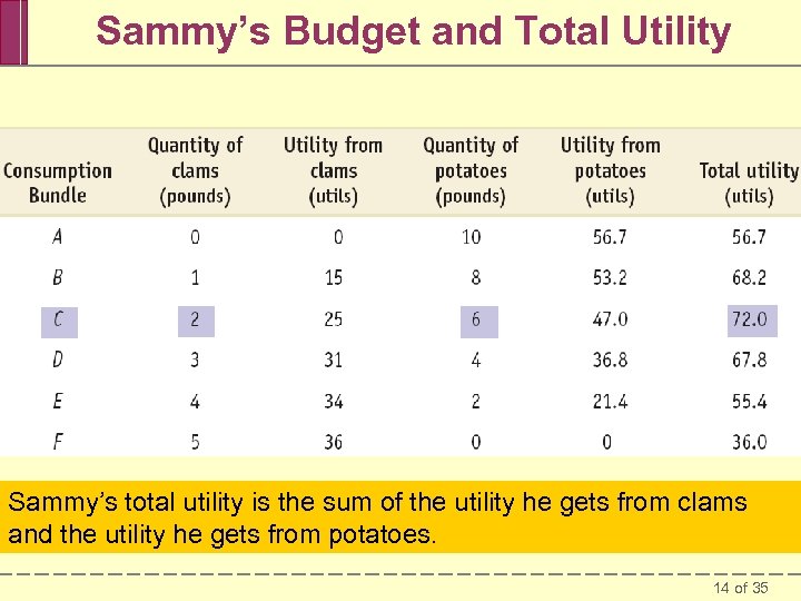 Sammy’s Budget and Total Utility Sammy’s total utility is the sum of the utility