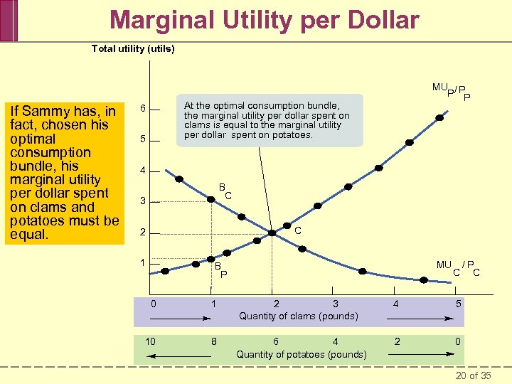 Marginal Utility per Dollar Total utility (utils) If Sammy has, in fact, chosen his