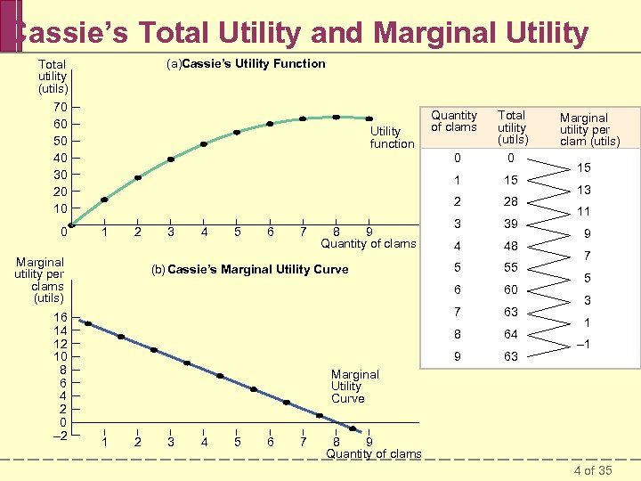 Cassie’s Total Utility and Marginal Utility (a)Cassie’s Utility Function Total utility (utils) 70 60