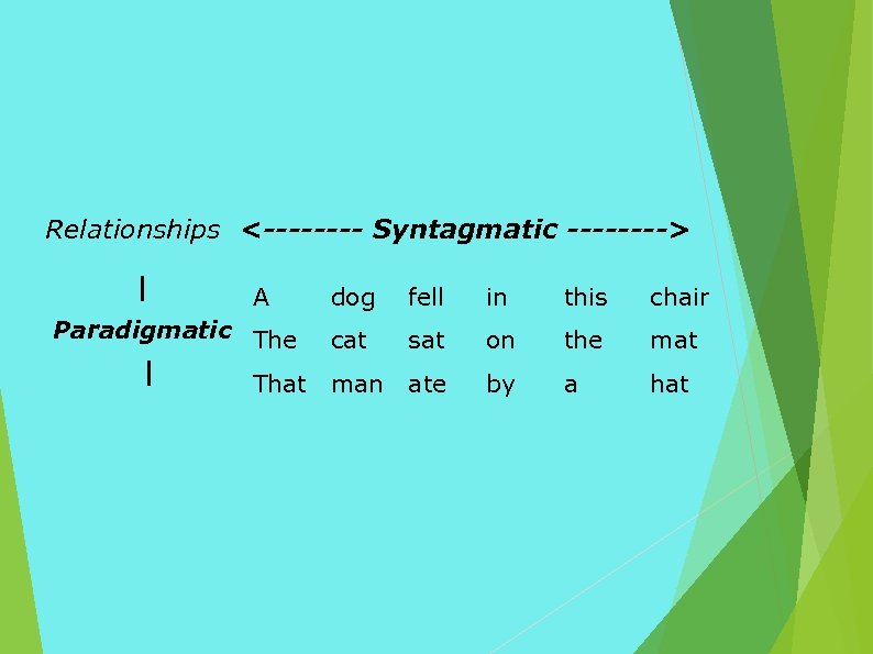 Relationships <---- Syntagmatic ----> | A Paradigmatic The | dog fell in this chair