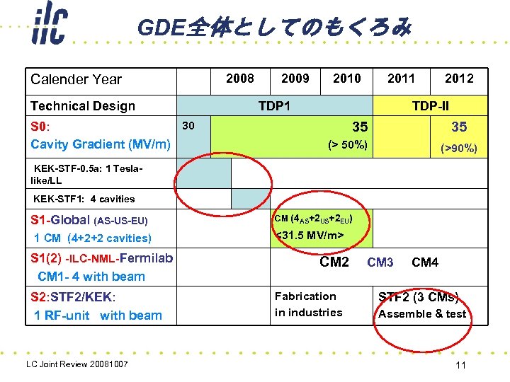 GDE全体としてのもくろみ Calender Year Technical Design 30 S 0: Cavity Gradient (MV/m) 2008 2009 2010
