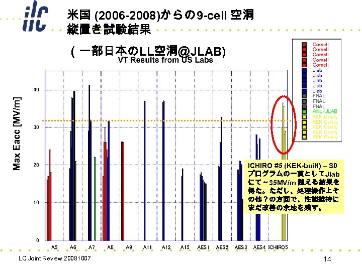 米国 (2006 -2008)からの 9 -cell 空洞 縦置き試験結果 Max Eacc [MV/m] （一部日本のLL空洞＠JLAB) LC Joint Review