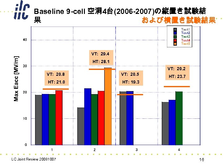 Max Eacc [MV/m] Baseline 9 -cell 空洞 4台(2006 -2007)の縦置き試験結 果 および横置き試験結果 VT: 29. 4