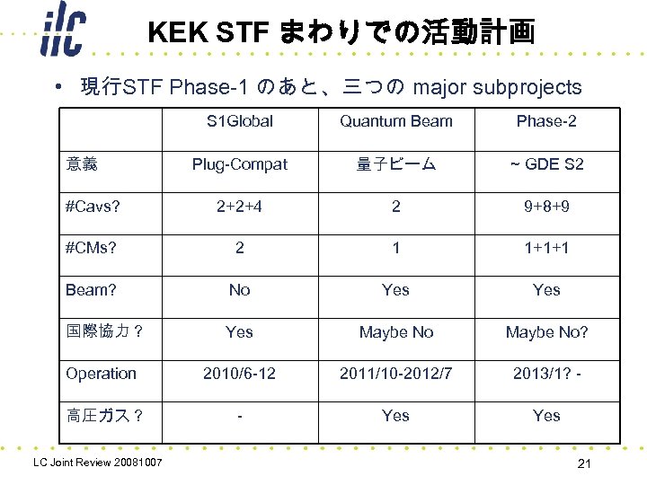 KEK STF まわりでの活動計画 • 現行STF Phase-1 のあと、三つの major subprojects S 1 Global Quantum Beam
