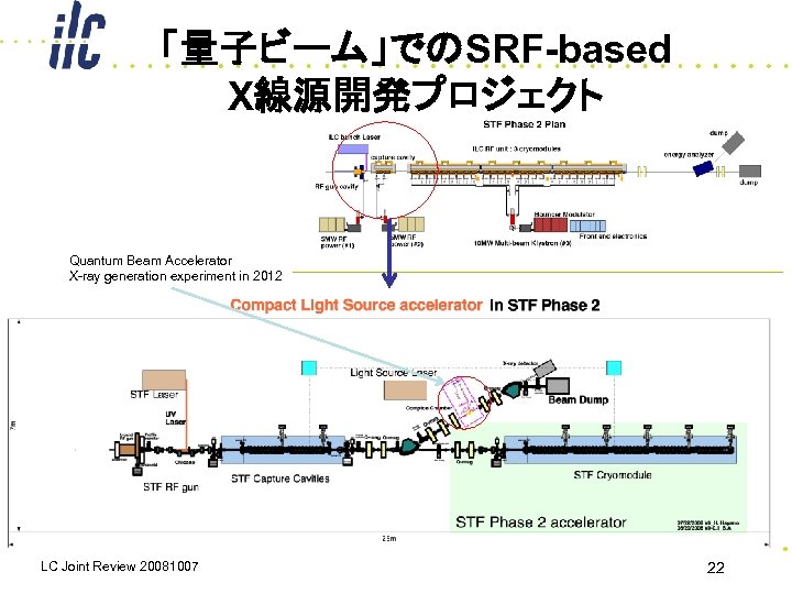 「量子ビーム」でのSRF-based X線源開発プロジェクト Quantum Beam Accelerator X-ray generation experiment in 2012 LC Joint Review 20081007