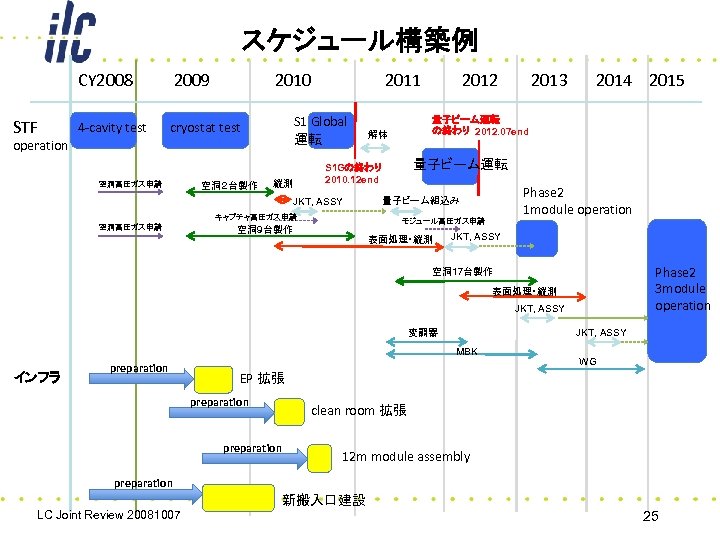 スケジュール構築例 CY 2008 STF　 2009 2010 4 -cavity test cryostat test S 1 Global