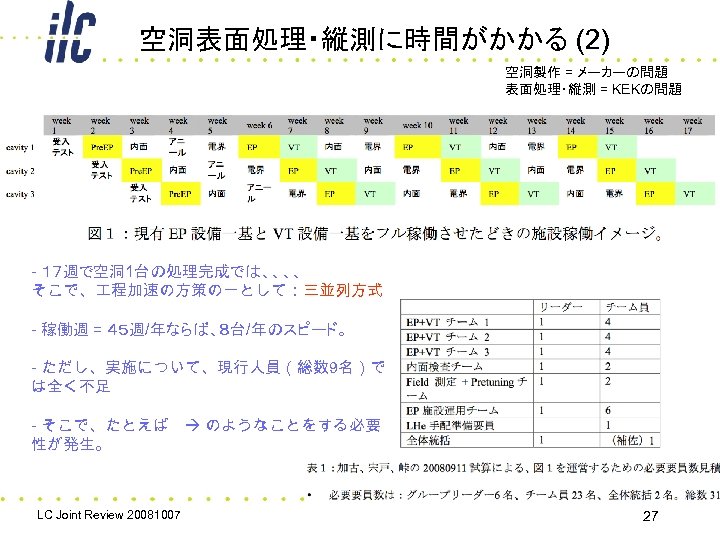 空洞表面処理・縦測に時間がかかる (2) 空洞製作 = メーカーの問題 表面処理・縦測 = KEKの問題 - １７週で空洞 1台の処理完成では、、、、 そこで、 程加速の方策の一として：三並列方式 -