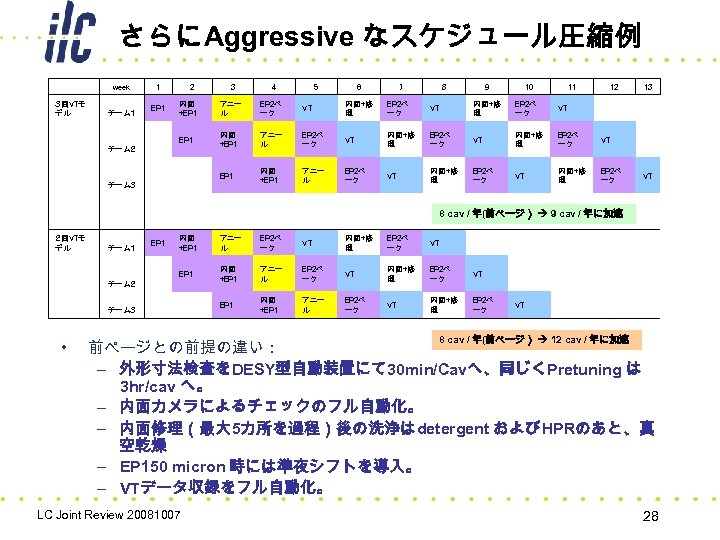 さらにAggressive なスケジュール圧縮例 　 week ３回VTモ デル 1 2 3 4 5 6 7 8