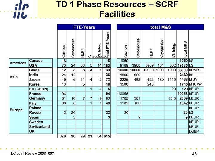 TD 1 Phase Resources – SCRF Facilities LC Joint Review 20081007 46 