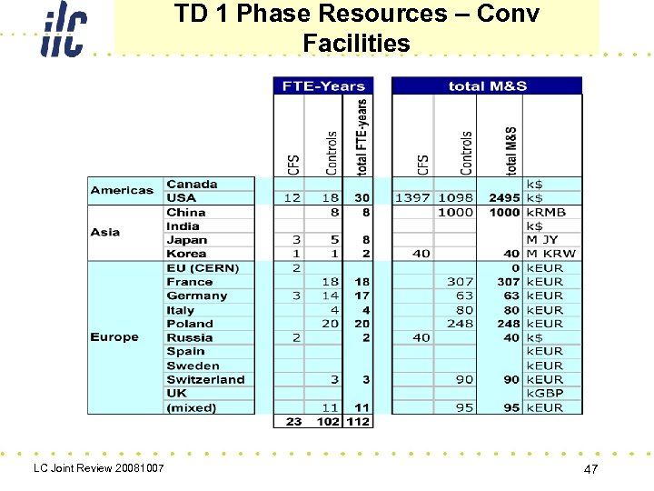 TD 1 Phase Resources – Conv Facilities LC Joint Review 20081007 47 