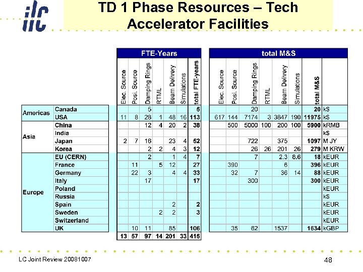 TD 1 Phase Resources – Tech Accelerator Facilities LC Joint Review 20081007 48 