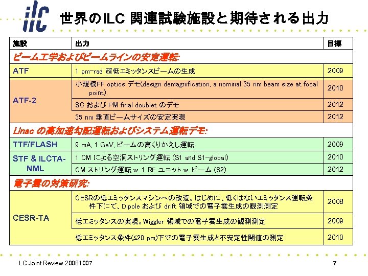 世界のILC 関連試験施設と期待される出力 施設 出力 目標 ビーム 学およびビームラインの安定運転: ATF 2009 小規模FF optics デモ(design demagnification, a