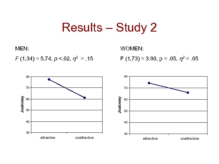 Results – Study 2 MEN: WOMEN: F (1, 34) = 5, 74, p <.