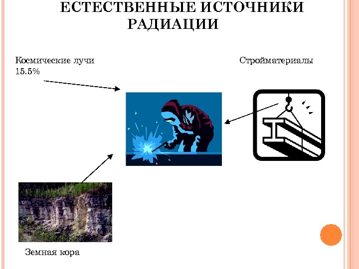 ЕСТЕСТВЕННЫЕ ИСТОЧНИКИ РАДИАЦИИ Космические лучи 15. 5% Земная кора Стройматериалы 