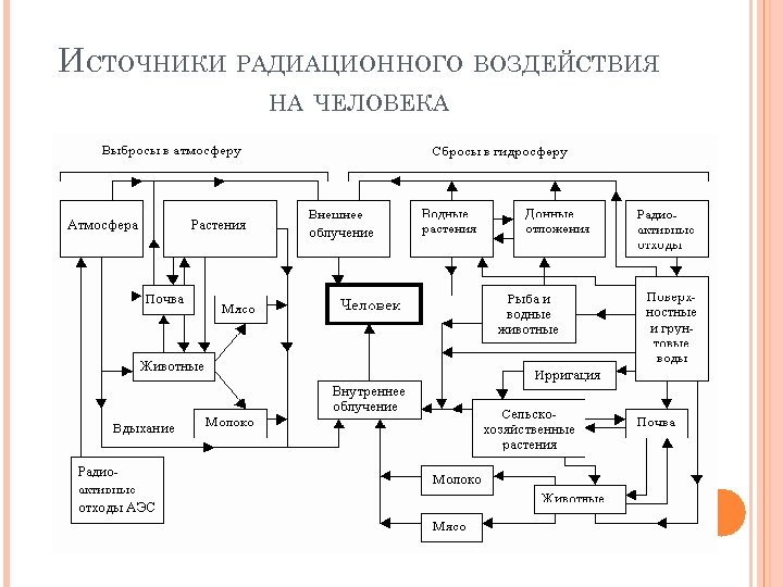 ИСТОЧНИКИ РАДИАЦИОННОГО ВОЗДЕЙСТВИЯ НА ЧЕЛОВЕКА 