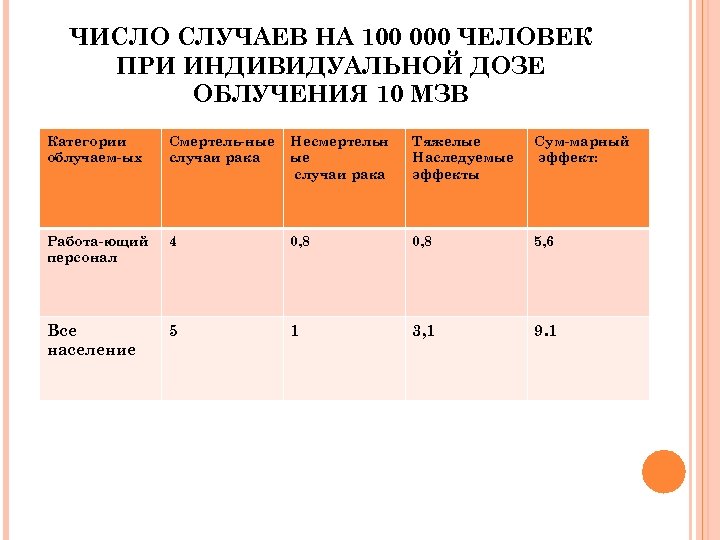 ЧИСЛО СЛУЧАЕВ НА 100 000 ЧЕЛОВЕК ПРИ ИНДИВИДУАЛЬНОЙ ДОЗЕ ОБЛУЧЕНИЯ 10 МЗВ Категории облучаем
