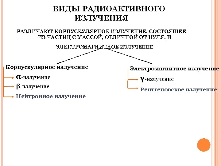 ВИДЫ РАДИОАКТИВНОГО ИЗЛУЧЕНИЯ РАЗЛИЧАЮТ КОРПУСКУЛЯРНОЕ ИЗЛУЧЕНИЕ, СОСТОЯЩЕЕ ИЗ ЧАСТИЦ С МАССОЙ, ОТЛИЧНОЙ ОТ НУЛЯ,