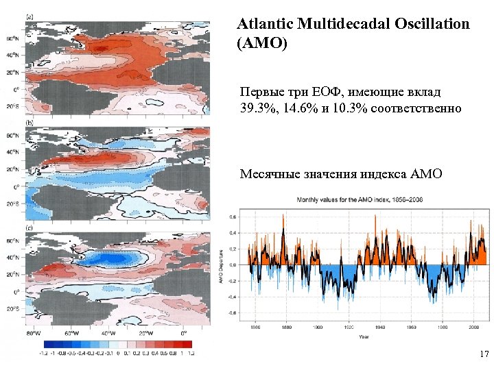 Atlantic Multidecadal Oscillation (AMO) Первые три ЕОФ, имеющие вклад 39. 3%, 14. 6% и