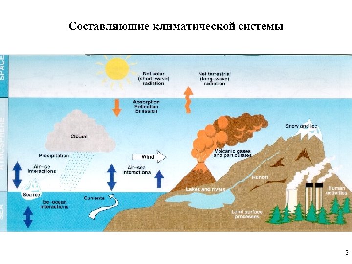 Составляющие климатической системы 2 