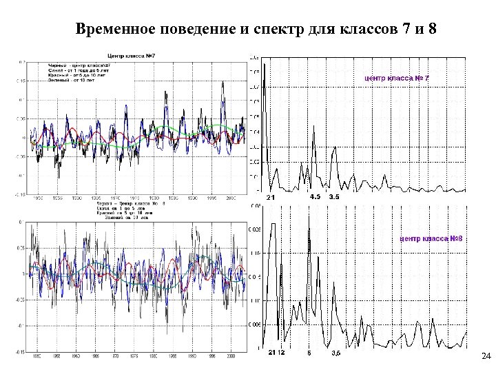 Временное поведение и спектр для классов 7 и 8 24 