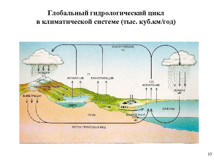 Глобальный гидрологический цикл в климатической системе (тыс. куб. км/год) 35 