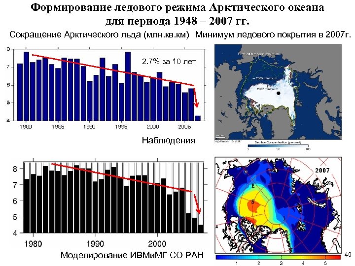 Формирование ледового режима Арктического океана для периода 1948 – 2007 гг. Сокращение Арктического льда