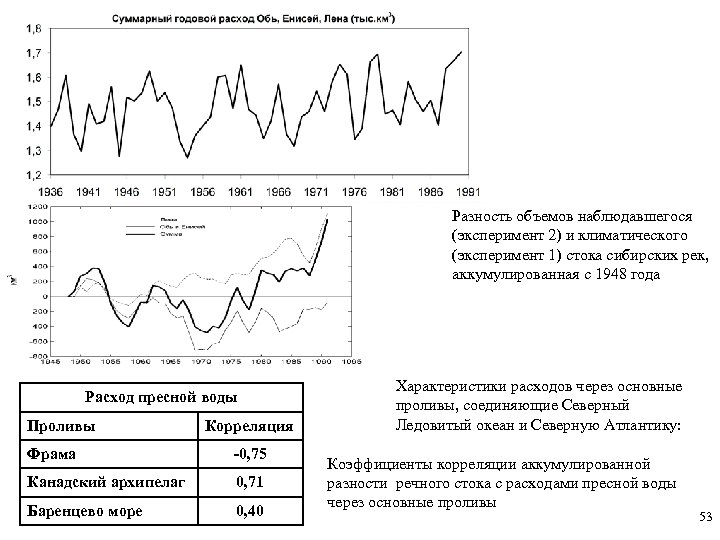 Разность объемов наблюдавшегося (эксперимент 2) и климатического (эксперимент 1) стока сибирских рек, аккумулированная с