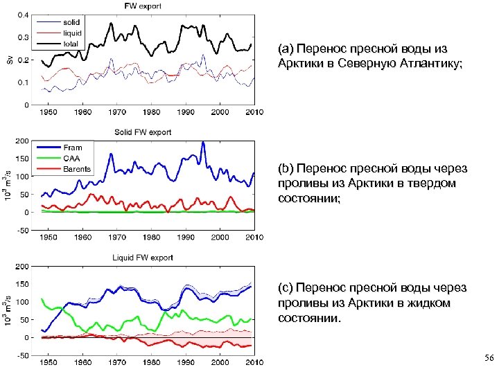 (a) Перенос пресной воды из Арктики в Северную Атлантику; (b) Перенос пресной воды через