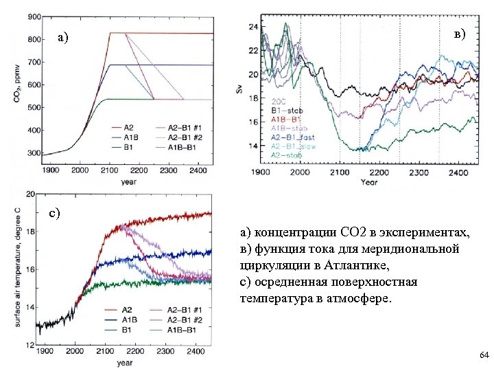 а) в) с) а) концентрации СО 2 в экспериментах, в) функция тока для меридиональной