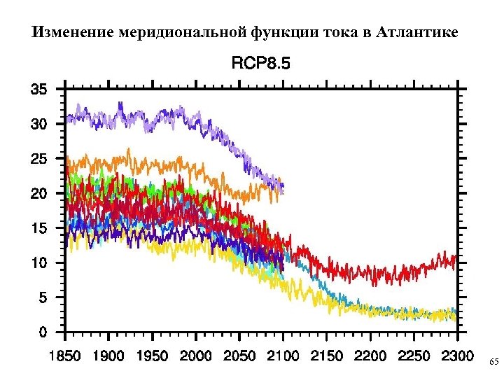 Изменение меридиональной функции тока в Атлантике 65 