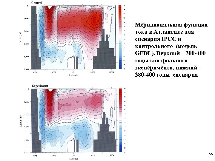 Меридиональная функция тока в Атлантике для сценария IPCC и контрольного (модель GFDL). Верхний –