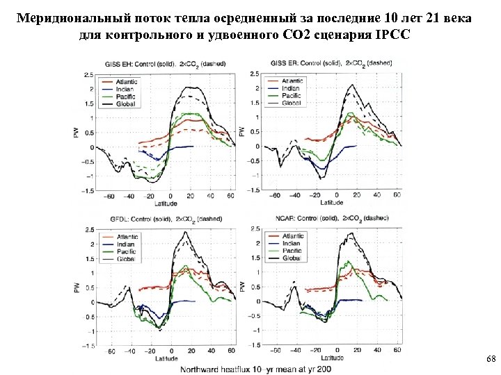 Меридиональный поток тепла осредненный за последние 10 лет 21 века для контрольного и удвоенного