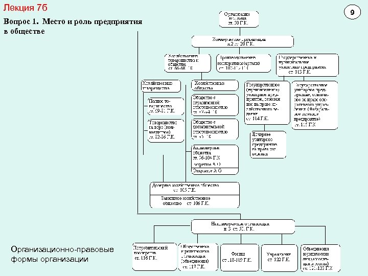 Лекция 7 б Вопрос 1. Место и роль предприятия в обществе Организационно-правовые формы организации