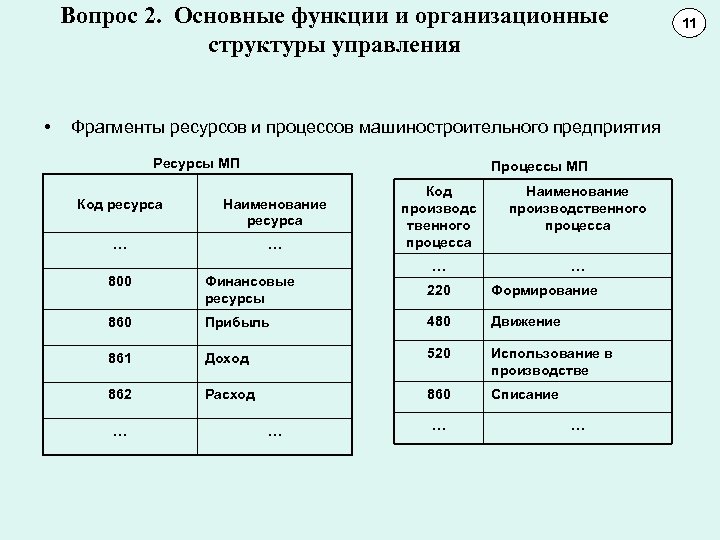 Вопрос 2. Основные функции и организационные структуры управления • Фрагменты ресурсов и процессов машиностроительного