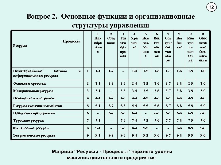 12 11 10 Вопрос 2. Основные функции и организационные структуры управления 1 При обре