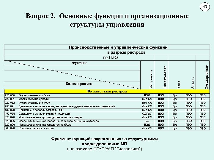 13 11 10 Вопрос 2. Основные функции и организационные структуры управления Фрагмент функций закрепленных