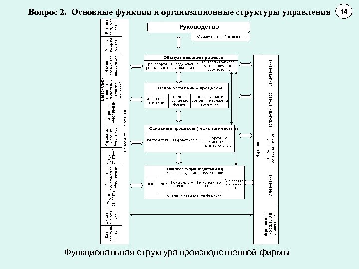 Вопрос 2. Основные функции и организационные структуры управления Функциональная структура производственной фирмы 14 11