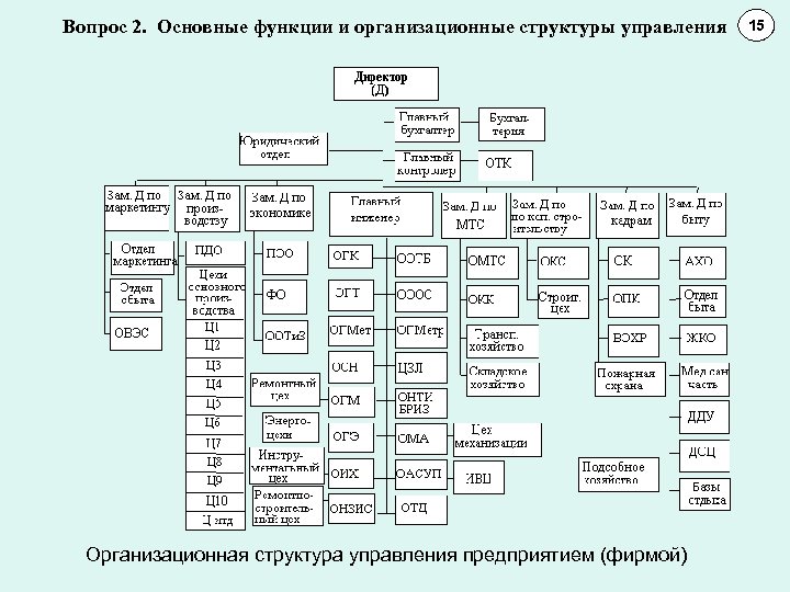 Вопрос 2. Основные функции и организационные структуры управления Организационная структура управления предприятием (фирмой) 15