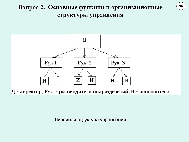 Вопрос 2. Основные функции и организационные структуры управления Линейная структура управления 16 11 10