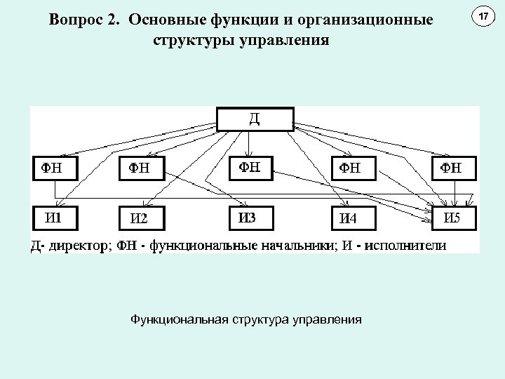 Вопрос 2. Основные функции и организационные структуры управления Функциональная структура управления 17 11 10