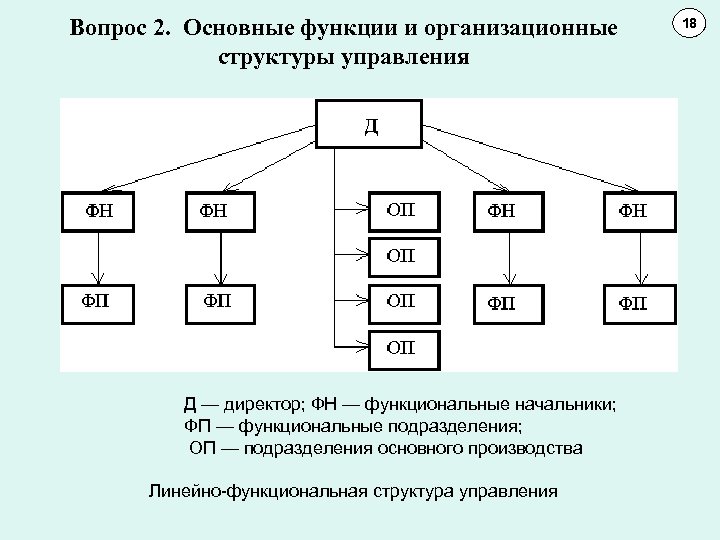 Вопрос 2. Основные функции и организационные структуры управления Д — директор; ФН — функциональные