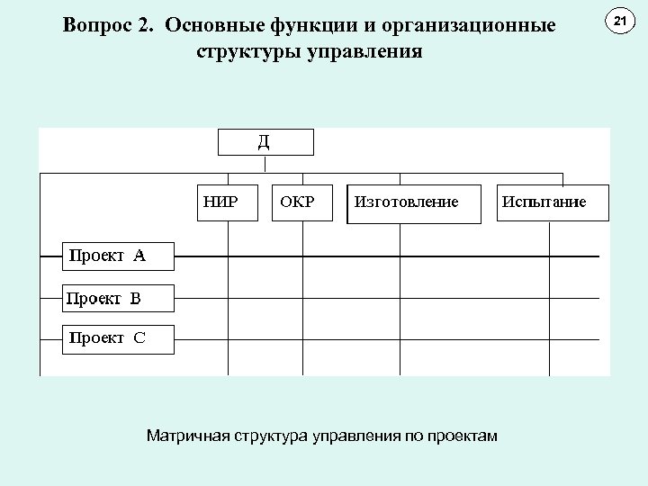 Вопрос 2. Основные функции и организационные структуры управления Матричная структура управления по проектам 21