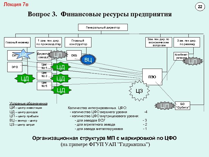 Лекция 7 в 22 11 10 Вопрос 3. Финансовые ресурсы предприятия Генеральный директор Главный