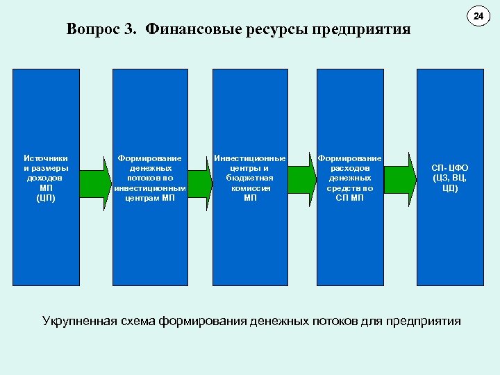 24 11 10 Вопрос 3. Финансовые ресурсы предприятия Источники и размеры доходов МП (ЦП)