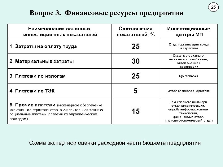 Вопрос 3. Финансовые ресурсы предприятия Наименование основных инвестиционных показателей 25 11 10 Соотношения показателей,