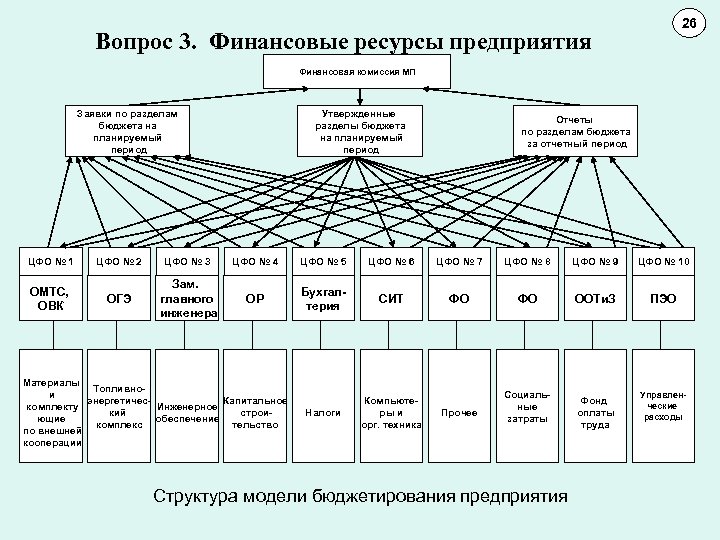 26 11 10 Вопрос 3. Финансовые ресурсы предприятия Финансовая комиссия МП Заявки по разделам